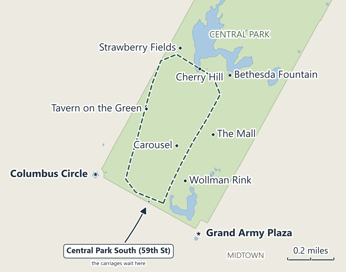 Map of the south end of Central Park with a dashed carriage loop from Central Park South at 59th Street past Wollman Rink, the Carousel and The Mall to Cherry Hill near Bethesda Fountain, back by Strawberry Fields and Tavern on the Green; Columbus Circle and Grand Army Plaza at the corners